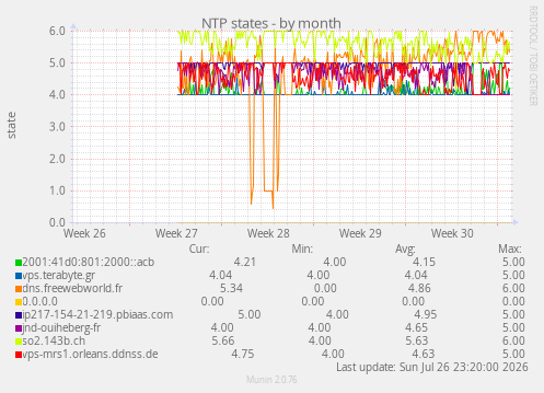 NTP states
