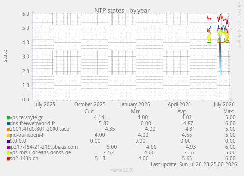 NTP states