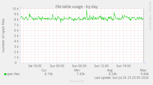 File table usage