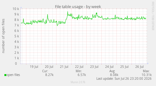 File table usage