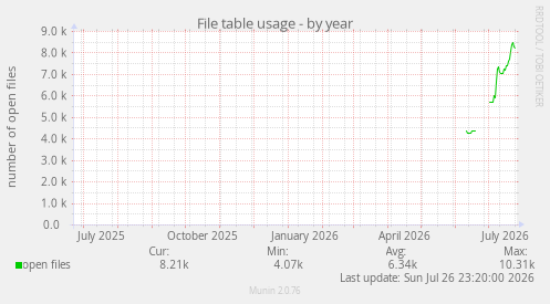 File table usage