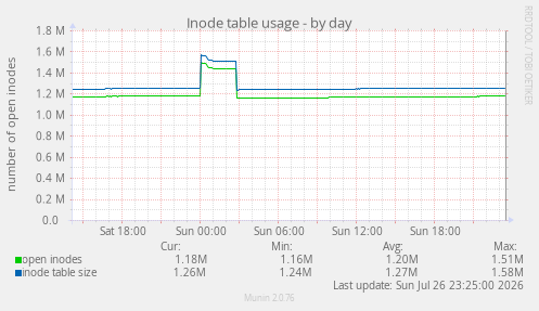 Inode table usage