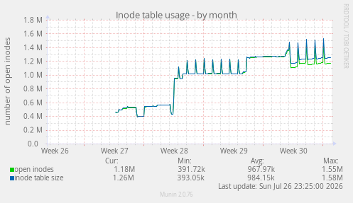 Inode table usage