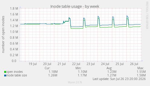 Inode table usage