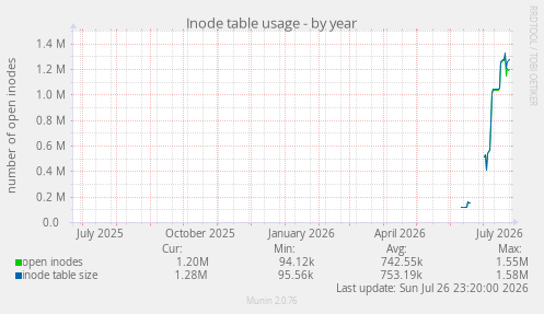 Inode table usage