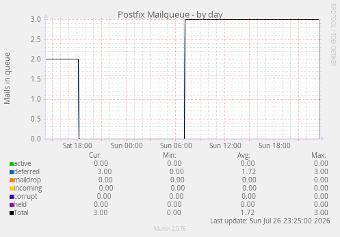 Postfix Mailqueue