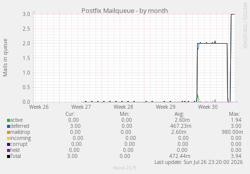 Postfix Mailqueue