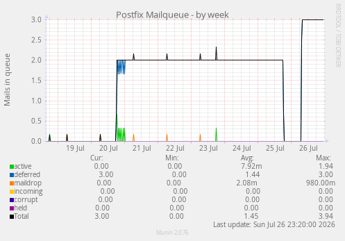 Postfix Mailqueue