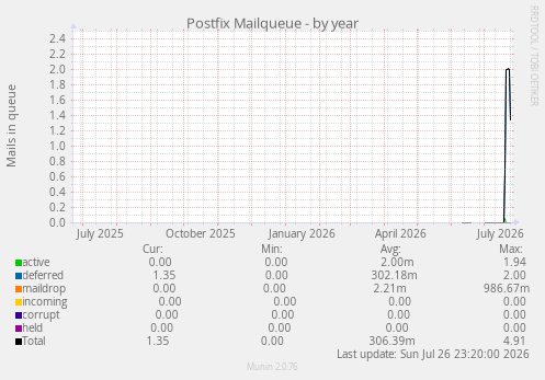 Postfix Mailqueue