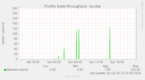 Postfix bytes throughput