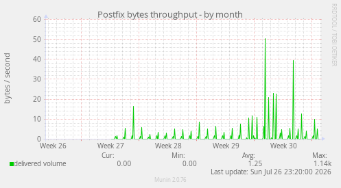 Postfix bytes throughput