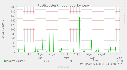 Postfix bytes throughput