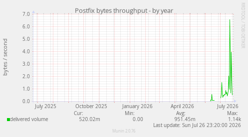 Postfix bytes throughput