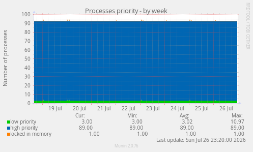 Processes priority
