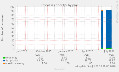 Processes priority
