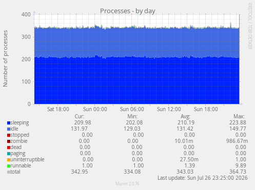 Processes