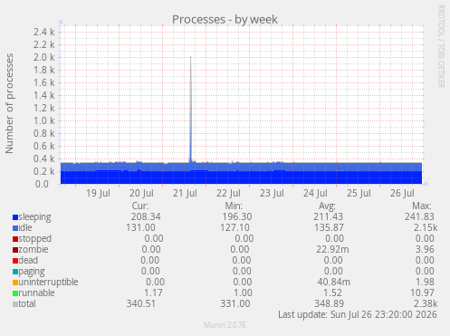 Processes