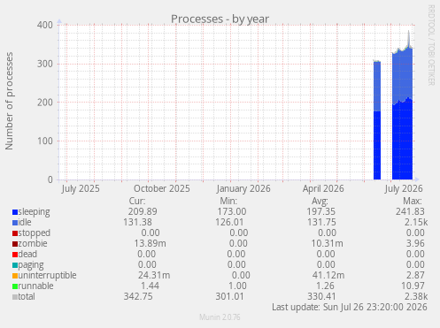 Processes