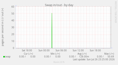 Swap in/out