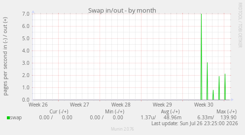 Swap in/out