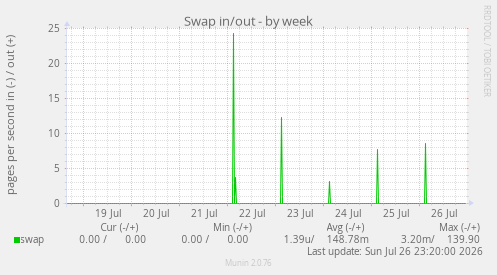 Swap in/out