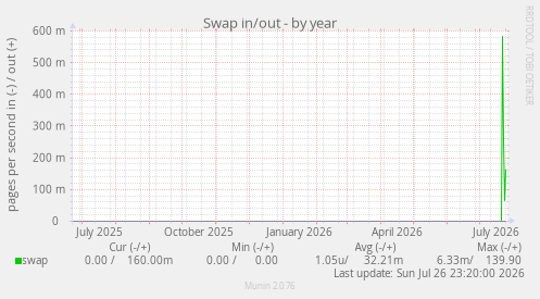Swap in/out
