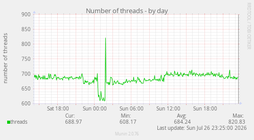 Number of threads