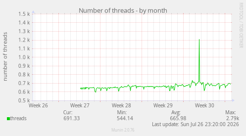 Number of threads
