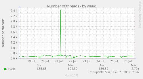 Number of threads