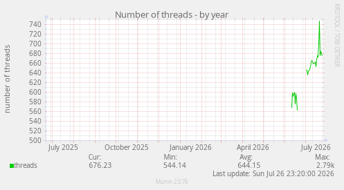 Number of threads