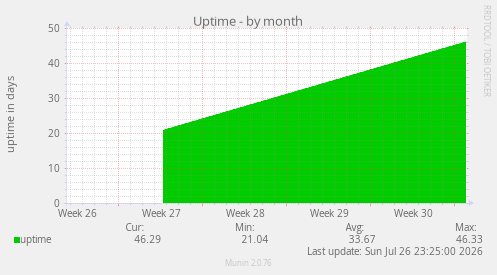Uptime