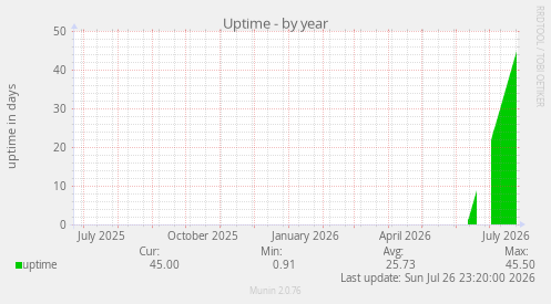 Uptime