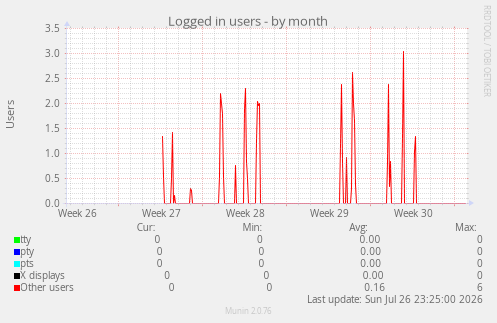 Logged in users