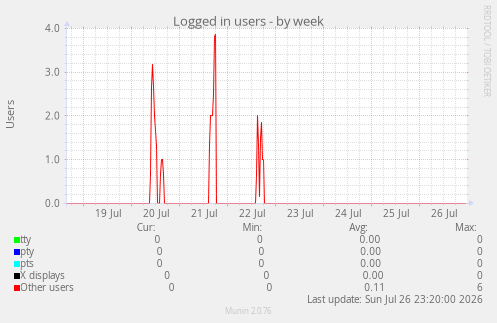 Logged in users