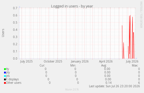 Logged in users