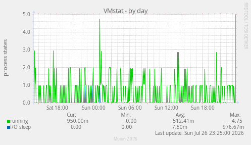 VMstat