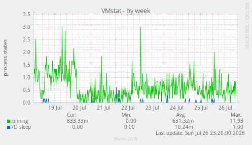 VMstat
